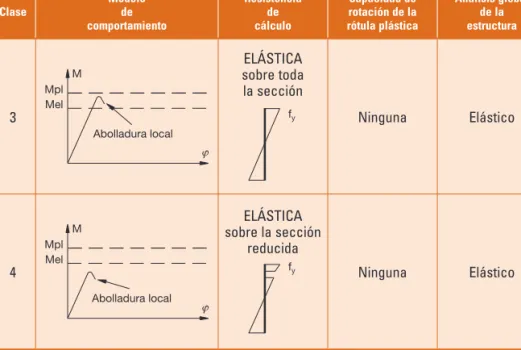 Clasificación Instrucción de Acero Estructural EAE PLATEA