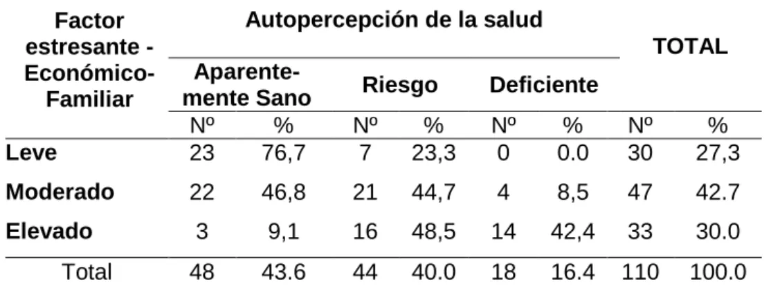 Factores estresantes y su relación con la autopercepción de la salud en