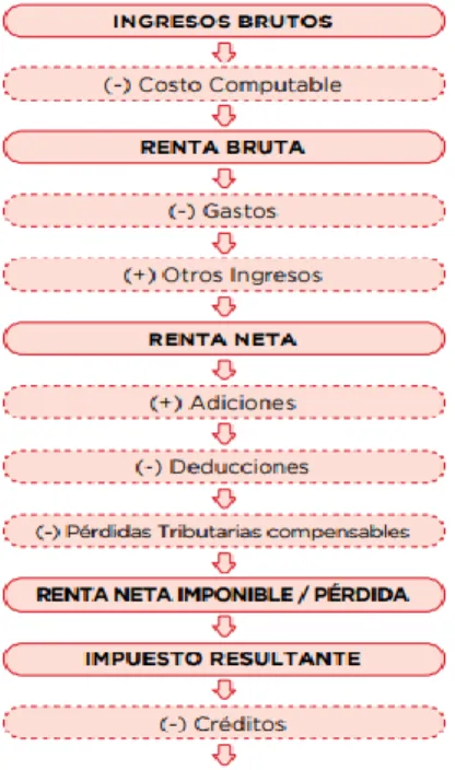 Bases Te Ricas O Cient Ficas Gastos No Deducibles Y El Impuesto A La