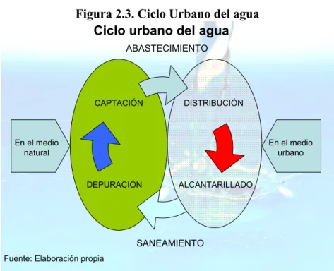 El Ciclo Urbano Del Agua Cua Marco Te Rico Conceptual