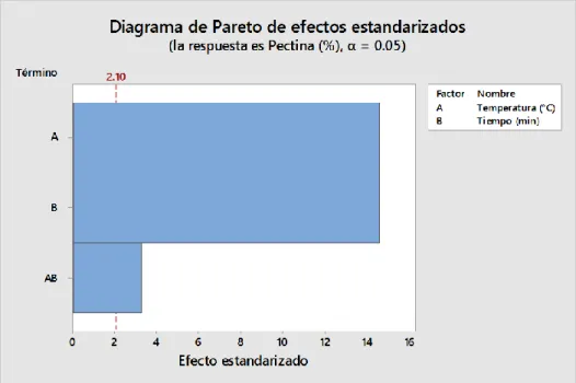 Análisis de acidez total de los extractos azucarados de semillas de