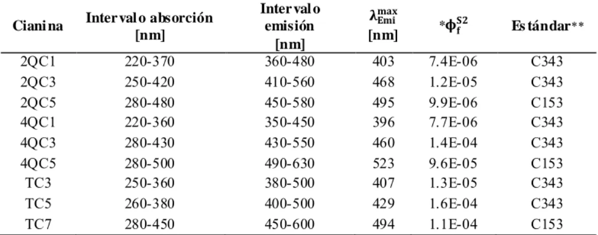 Espectros De Absorci N E Misi N Y Excitaci N De Cianinas Sim Tricas