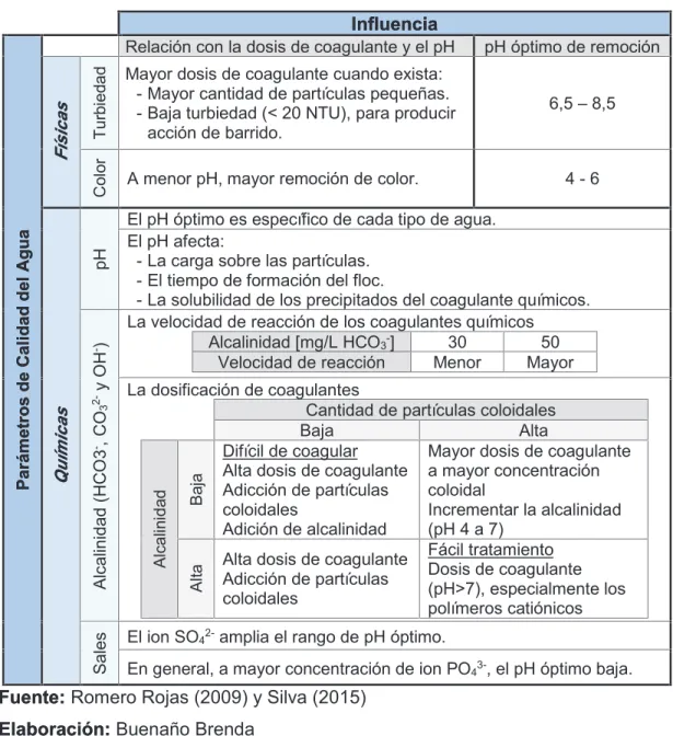 Sustancias Coagulantes Y Floculantes Potabilizaci N Del Agua