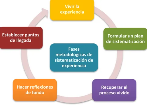 Fases Metodol Gicas De La Sistematizaci N