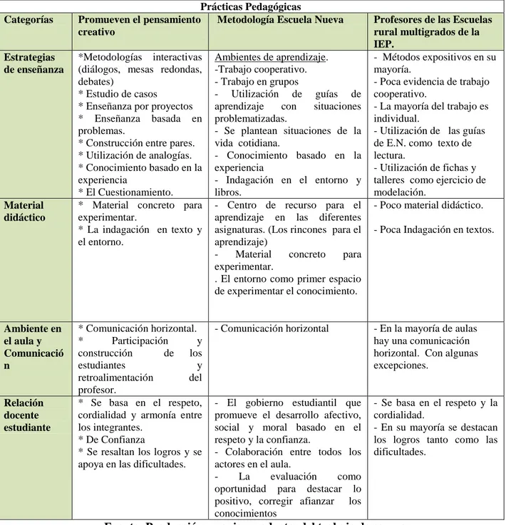 Conclusiones Pr Cticas Pedag Gicas De Los Docentes Rurales Con Aula