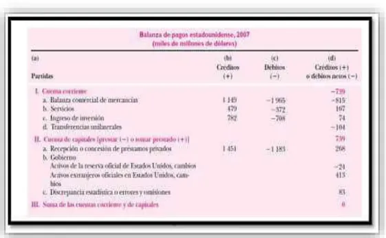 Estructura De La Balanza De Pagos Macroeconom A