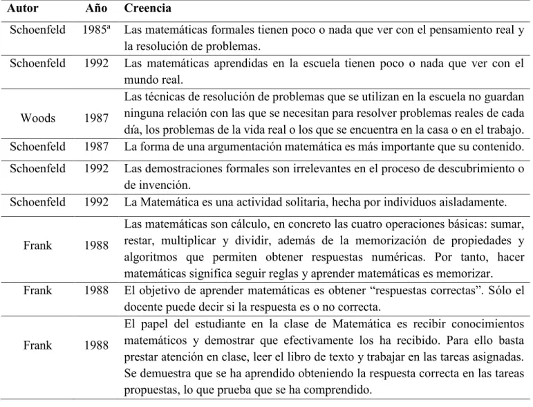 Creencias Sobre La Matem Tica Y La Resoluci N De Problemas Matem Ticos