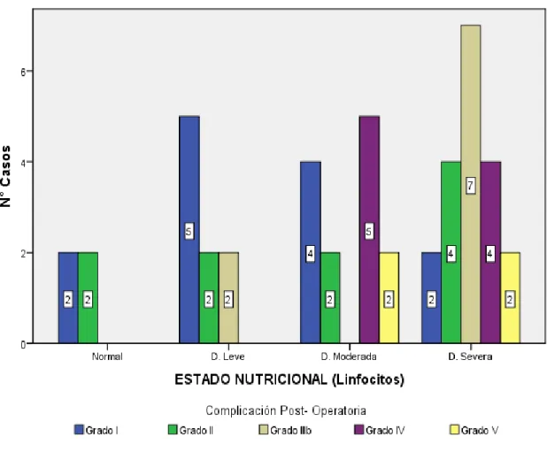 GRÁFICO 11 COMPLICACIONES POST OPERATORIAS SEGÚN EL ESTADO NUTRICIONAL