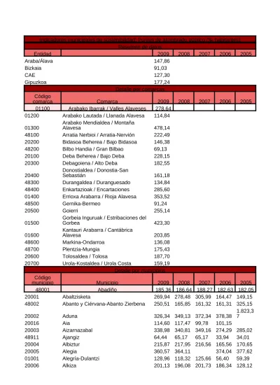 Indicadores municipales de sostenibilidad Puntos de alumbrado público