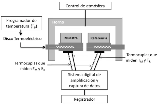 Calorimetría diferencial de barrido DSC