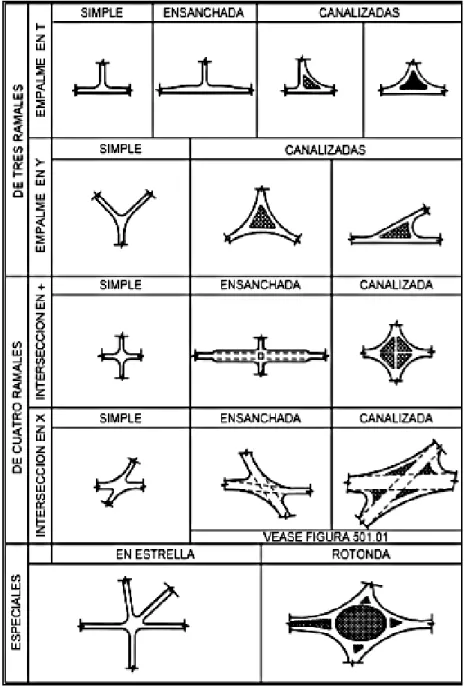 Tipos de intersecciones viales Aspectos Teóricos Pertinentes