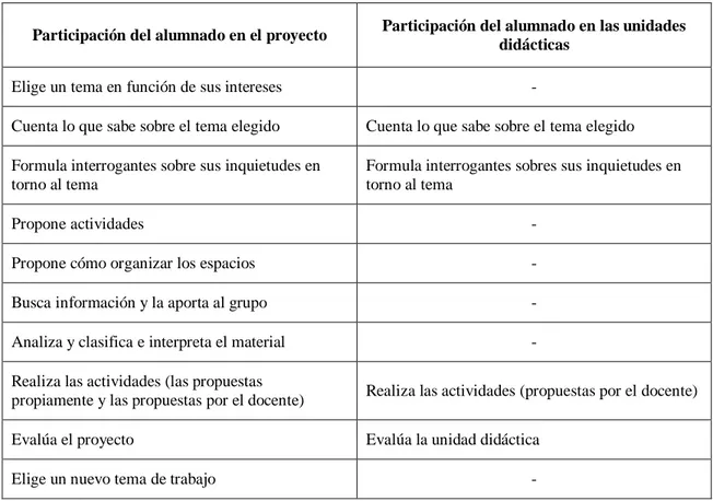 DIFERENCIAS ENTRE UNIDAD DIDÁCTICA Y PROYECTO DE