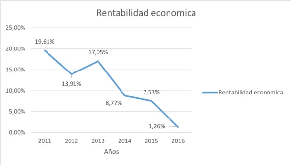 Rentabilidad financiera Análisis de la rentabilidad