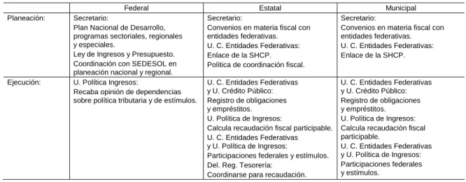 Distribución de competencias entre niveles de gobierno