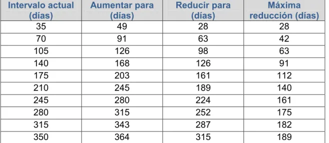 Determinación de intervalos de calibración de instrumentos de medición