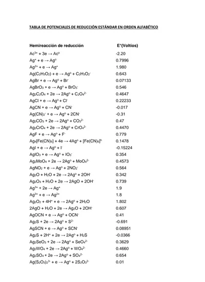 TABLA DE POTENCIALES DE REDUCCIÓN ESTÁNDAR EN ORDEN ALFABÉTICO Hemireacción de reducción