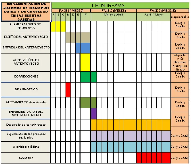 Flujo grama del proceso para la Implementación del sistema de riego por