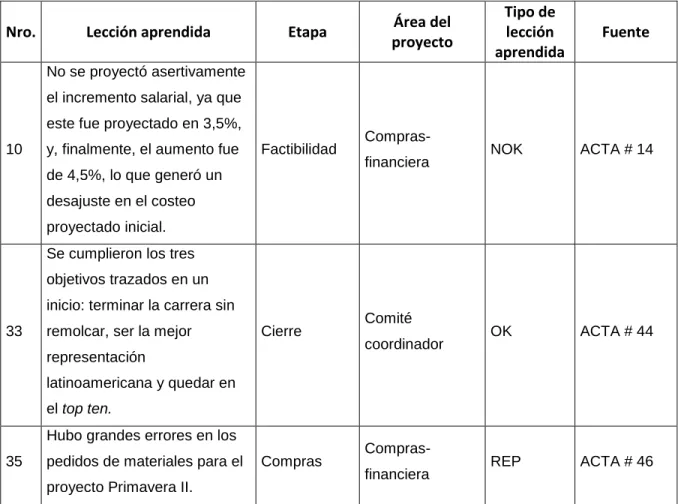 Modelo De Gesti N De Lecciones Aprendidas