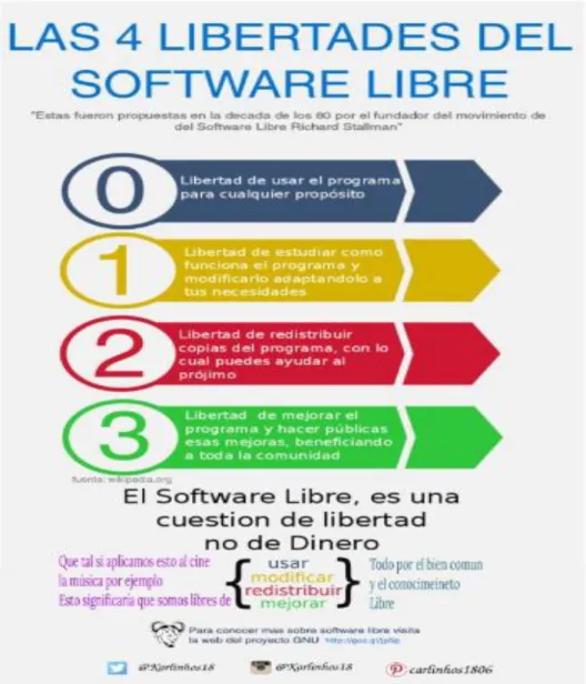 Software libre Concepto y definición de software libre historia y