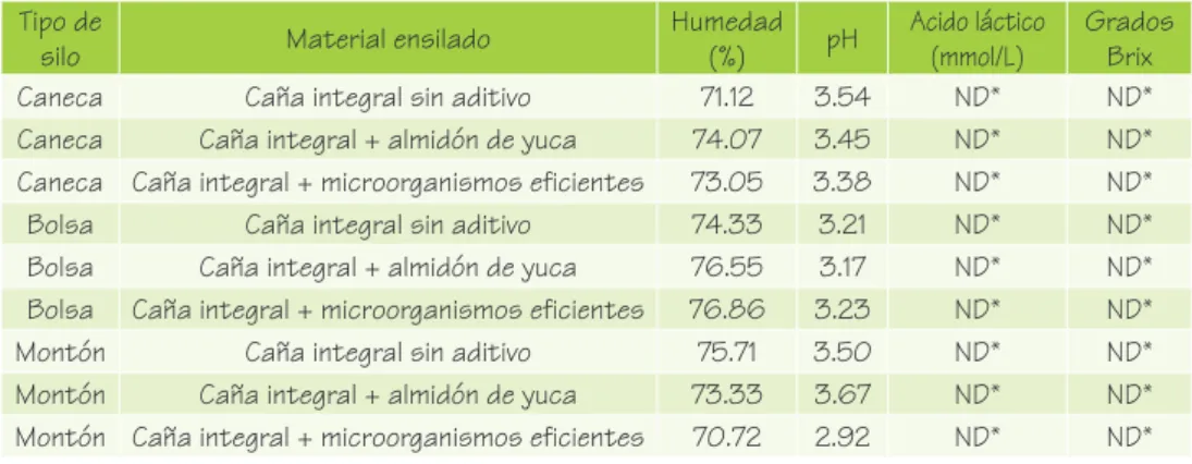 Calidad nutricional del ensilaje EVALUACIÓN TÉCNICA Y ECONÓMICA DEL