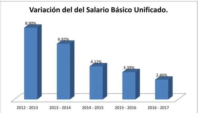 Evoluci N Del Salario B Sico Unificado