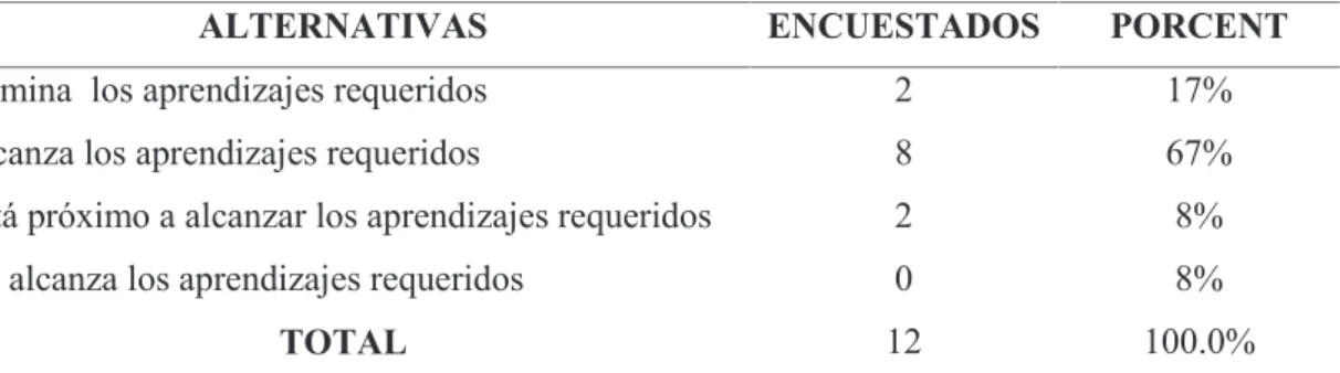 Resultados de la encuesta a docentes Análisis e interpretación