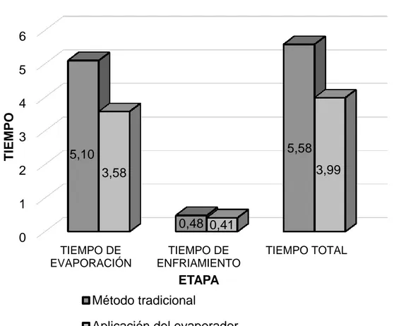 TIEMPO DE EVAPORACIÓN h Diseño construcción y evaluación de un