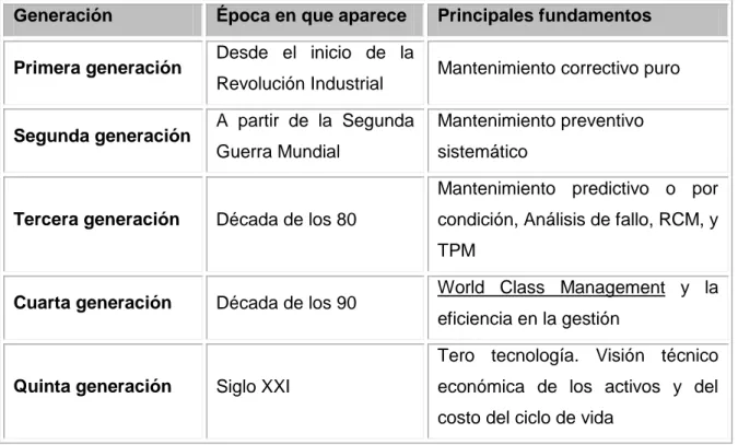 Tipos de mantenimiento definición y características generales