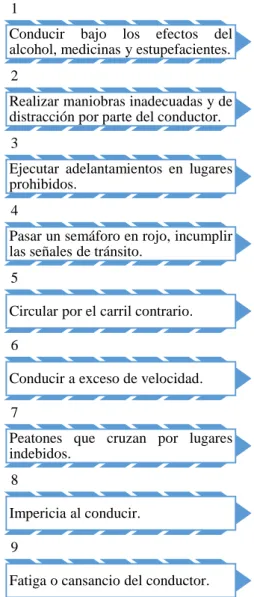 Factores Relativos A Las Causas De Los Accidentes