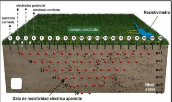 M Todo De Resistividad El Ctrica Caracterizaci N Y Modelamiento En D