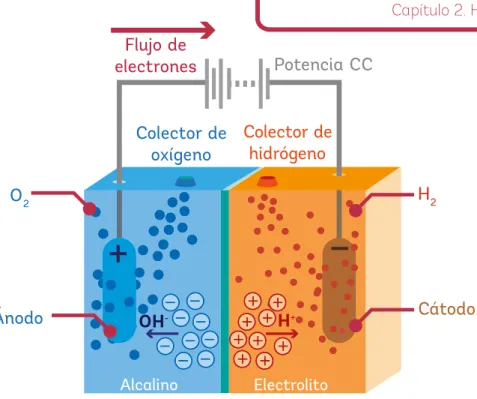 Figura adaptada de Santos, Sequeiro, Figueiredo (2003)  Hydrogen production by alkaline water  electrolysis
