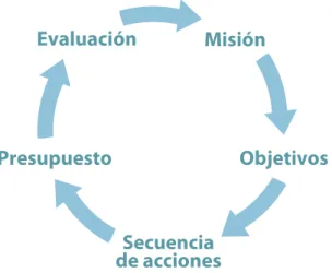 Figura 1.1  Los componentes del plan