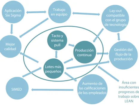 Figura 1.6  Empresas con Lean y sus características
