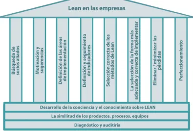 Figura 2.8  El concepto del modelo de Lean Manufacturing