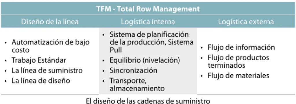 Tabla 2.2  Total Flow Management