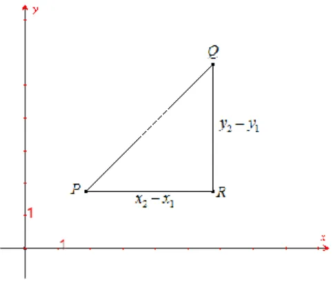 Figura 3. Distancia entre dos puntos 