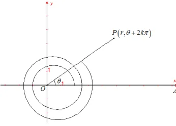Figura 23. Coordenadas Polares 