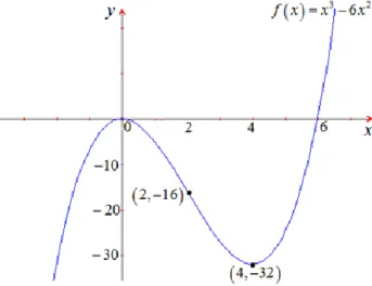 Figura 36. Representación gráfica 𝑓(𝑥) = 𝑥 3 − 6𝑥 2