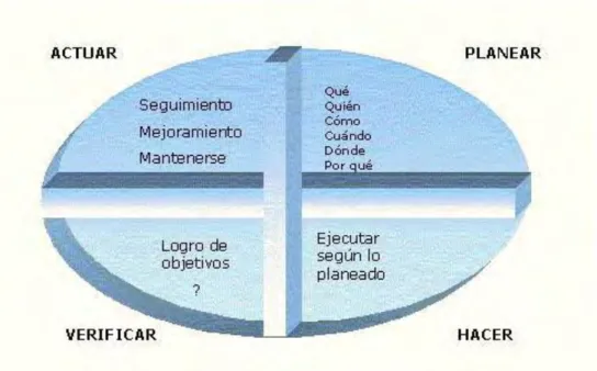 Figura 2. Ciclo PHVA 