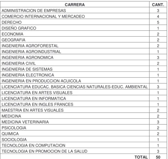Cuadro 1. Listado Programas con Jóvenes en Situación de Desplazamiento. 