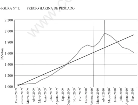 FigurA n° 1:  PreCio HArinA de PeSCAdo 