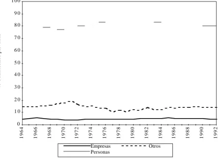 GRÁFICO Nº 2-3: ESTRUCTURA DE LAS DONACIONES PRIVADAS A LAS IPSFL: EE.UU.