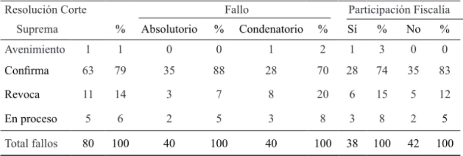 TABLA N° 9:   APELACIONES CORTE SUPREMA