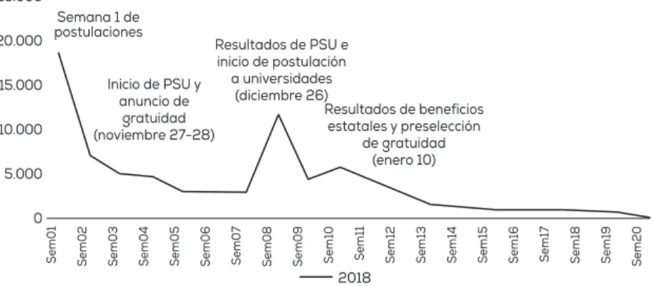 Figura 1. Postulación a Duoc UC en el período de admisión 2018 (total 82.309)