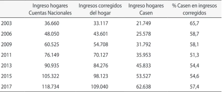 Cuadro 3. INGRESOS DE LOS HOGARES 2003-2017  ($ DE CADA AÑO) Ingreso hogares