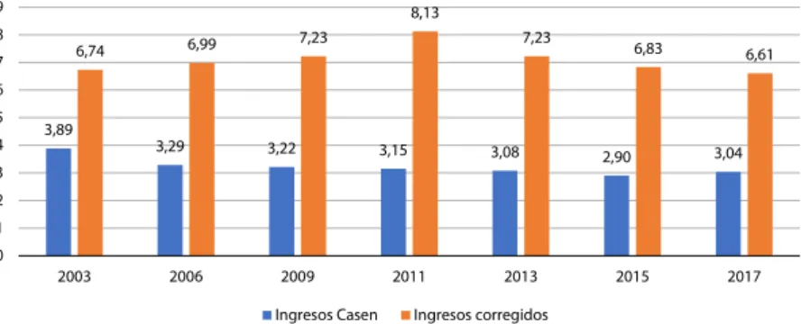 Gráfico 2. ÍNDICE DE PALMA, 2003-2017