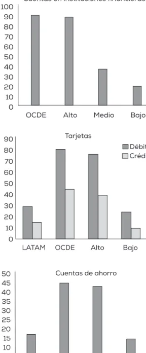 Gráfico 2. COMPARACIÓN INTERNACIONAL Y COBERTURA DE LOS SERVICIOS BANCARIOS (2014) *