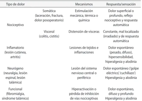 Tabla 1. VARIANTES, CAUSAS Y MECANISMOS DEL DOLOR