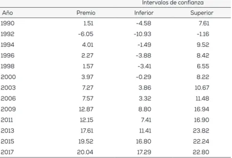 Cuadro A1. PREMIO DEL SECTOR PÚBLICO E INTERVALOS DE CONFIANZA AL 95  POR CIENTO (CASEN)