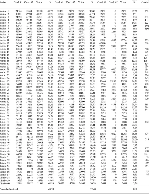 CUADRO A Resultados de la elección de la Cáma